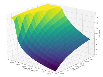 Un mapa de calor generado por la plataforma de modelamiento predictivo de Summit muestra cómo interactúan los parámetros clave de rendimiento para definir el rango óptimo de CapEx/OpEx. (CNW Group/Summit Nanotech)