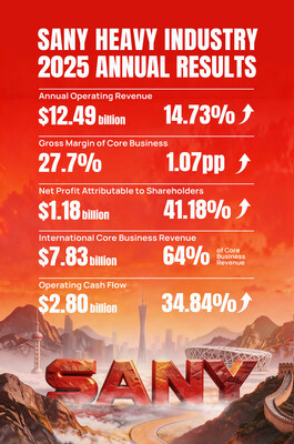 SANY Heavy Industry publica los resultados anuales de 2025 (PRNewsfoto/SANY Heavy Industry)