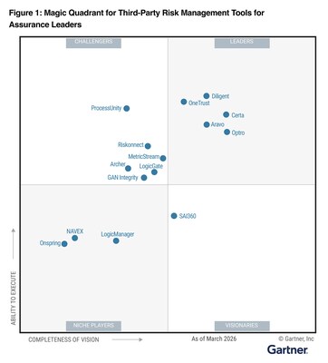 Magic Quadrant de Gartner para herramientas de gestión de riesgos de terceros (PRNewsfoto/Certa)