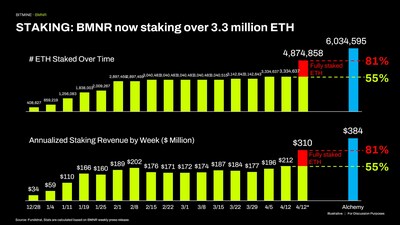 STAKING: BMNR now staking over 3.3 million ETH