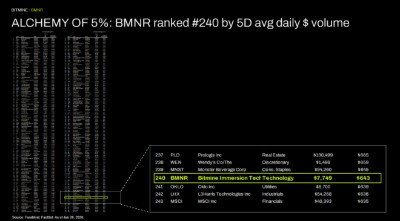 ALCHEMY of 5%: BMNR ranked #240 by 5D avg daily $ volume