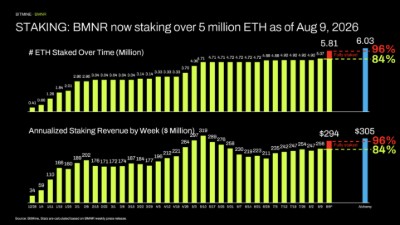 STAKING: BMNR tiene actualmente más de 5 millones de ETH en staking a fecha de 9 de agosto de 2026
