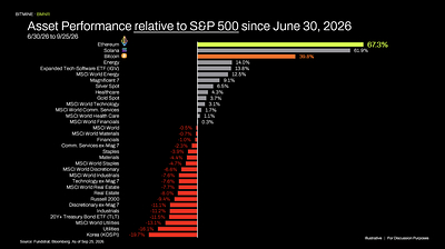 Rendimiento de los activos en relación con el S&P 500 desde el 30 de junio de 2026