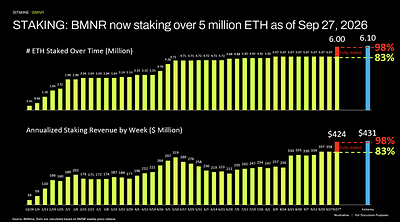 STAKING: BMNR tiene actualmente más de 5 millones de ETH en staking a fecha de 27 de septiembre de 2026